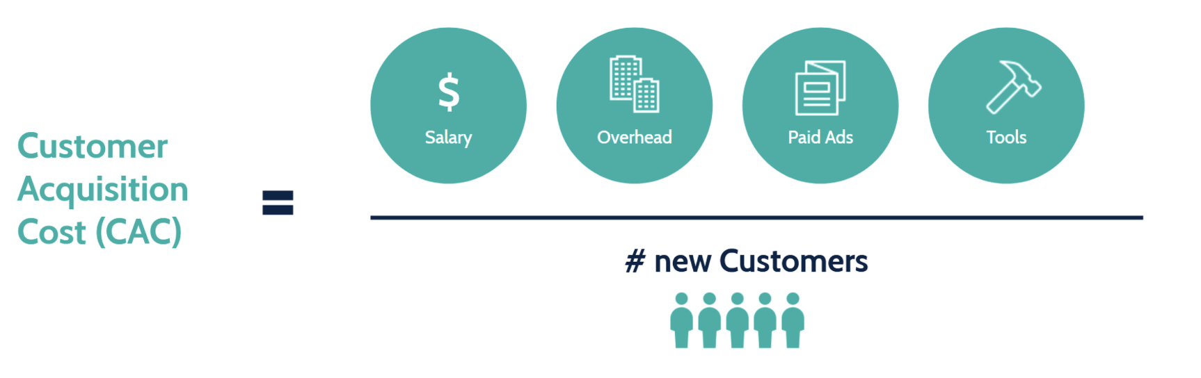 Coût d'acquisition du client