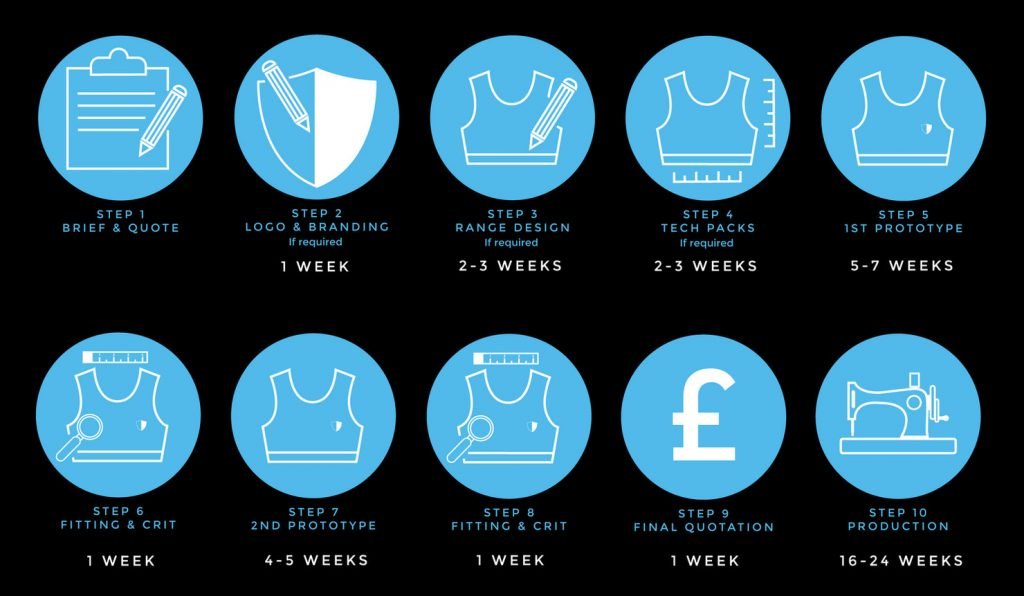 Développement de produits